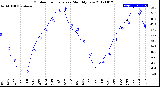 Milwaukee Weather Outdoor Temperature<br>Monthly Low