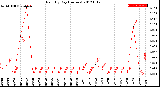 Milwaukee Weather Rain<br>By Day<br>(Inches)