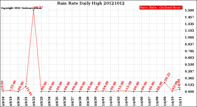 Milwaukee Weather Rain Rate<br>Daily High