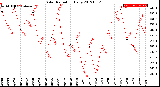 Milwaukee Weather Solar Radiation<br>Daily