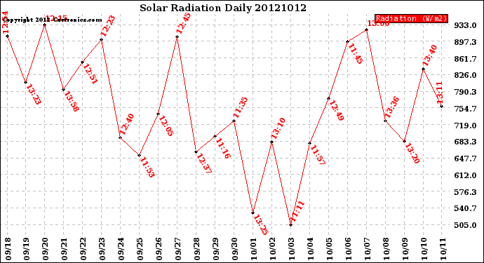 Milwaukee Weather Solar Radiation<br>Daily