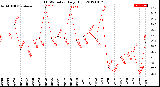 Milwaukee Weather THSW Index<br>Daily High