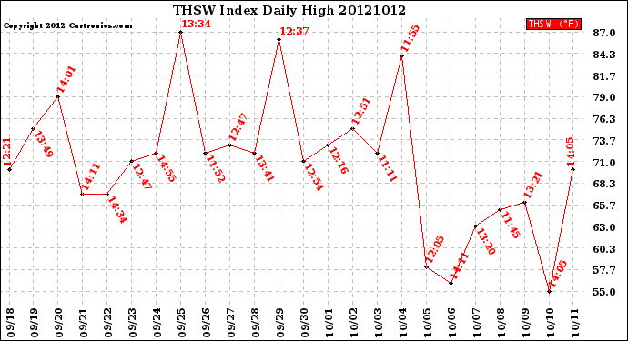 Milwaukee Weather THSW Index<br>Daily High