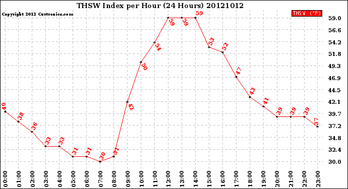 Milwaukee Weather THSW Index<br>per Hour<br>(24 Hours)