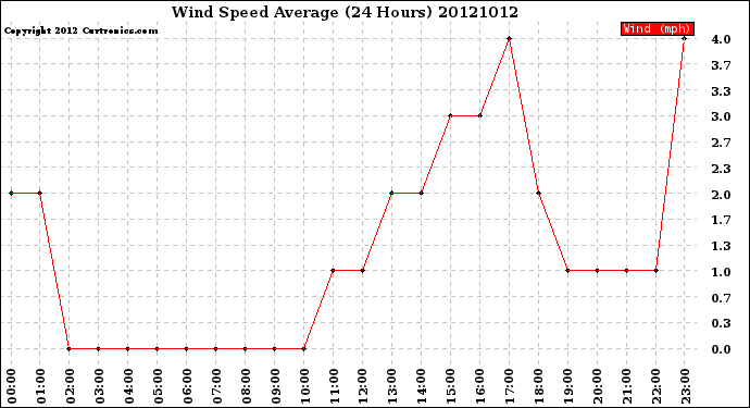 Milwaukee Weather Wind Speed<br>Average<br>(24 Hours)