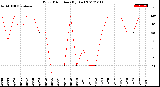 Milwaukee Weather Wind Direction<br>(By Day)