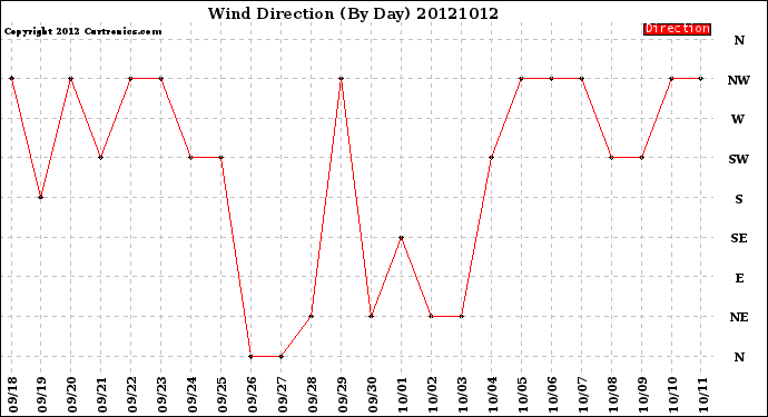 Milwaukee Weather Wind Direction<br>(By Day)