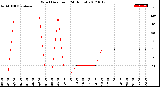 Milwaukee Weather Wind Direction<br>(24 Hours)