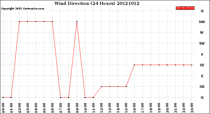 Milwaukee Weather Wind Direction<br>(24 Hours)