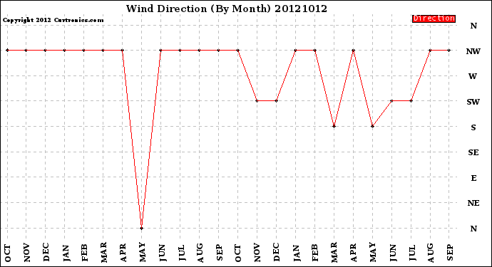 Milwaukee Weather Wind Direction<br>(By Month)