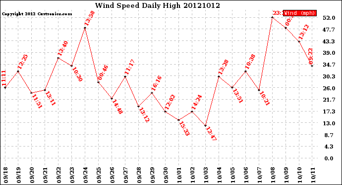 Milwaukee Weather Wind Speed<br>Daily High