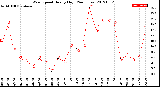 Milwaukee Weather Wind Speed<br>Hourly High<br>(24 Hours)