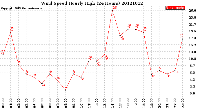 Milwaukee Weather Wind Speed<br>Hourly High<br>(24 Hours)