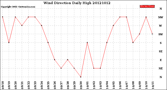 Milwaukee Weather Wind Direction<br>Daily High