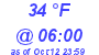 Milwaukee Weather Wind Chill Low Today