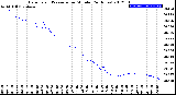 Milwaukee Weather Barometric Pressure<br>per Minute<br>(24 Hours)