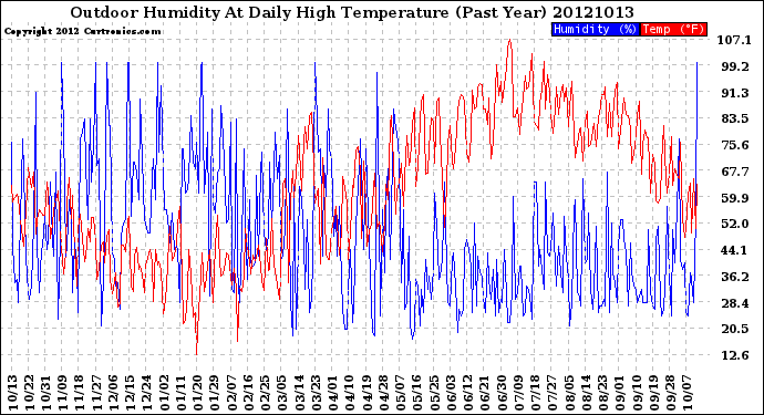 Milwaukee Weather Outdoor Humidity<br>At Daily High<br>Temperature<br>(Past Year)