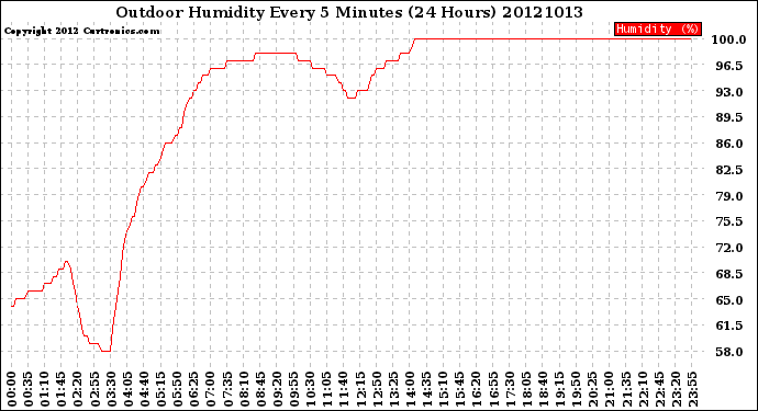 Milwaukee Weather Outdoor Humidity<br>Every 5 Minutes<br>(24 Hours)