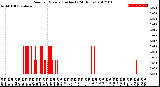 Milwaukee Weather Rain<br>per Minute<br>(Inches)<br>(24 Hours)