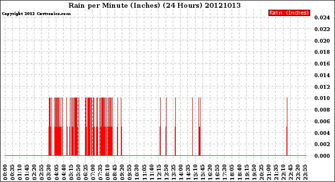 Milwaukee Weather Rain<br>per Minute<br>(Inches)<br>(24 Hours)