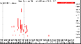 Milwaukee Weather Rain Rate<br>per Minute<br>(24 Hours)