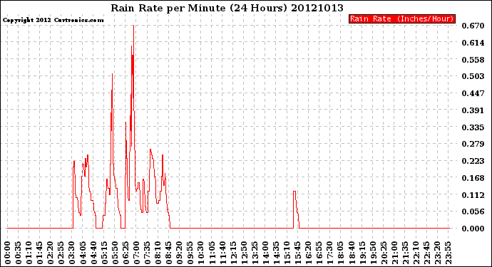 Milwaukee Weather Rain Rate<br>per Minute<br>(24 Hours)