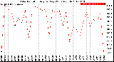 Milwaukee Weather Solar Radiation<br>Avg per Day W/m2/minute