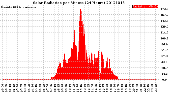 Milwaukee Weather Solar Radiation<br>per Minute<br>(24 Hours)