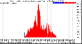 Milwaukee Weather Solar Radiation<br>& Day Average<br>per Minute<br>(Today)