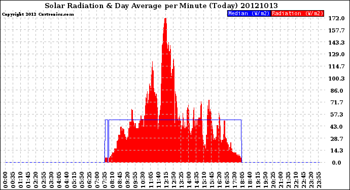 Milwaukee Weather Solar Radiation<br>& Day Average<br>per Minute<br>(Today)