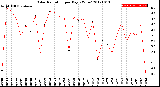 Milwaukee Weather Solar Radiation<br>per Day KW/m2