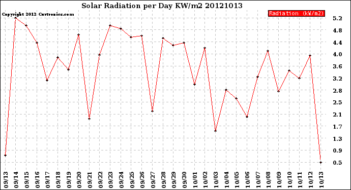 Milwaukee Weather Solar Radiation<br>per Day KW/m2