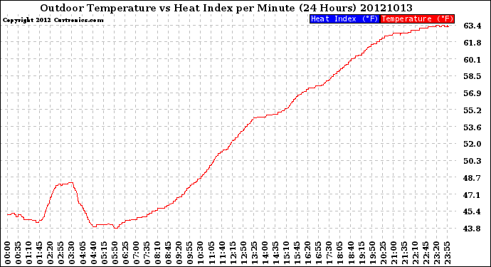 Milwaukee Weather Outdoor Temperature<br>vs Heat Index<br>per Minute<br>(24 Hours)