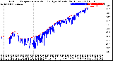 Milwaukee Weather Outdoor Temperature<br>vs Wind Chill<br>per Minute<br>(24 Hours)