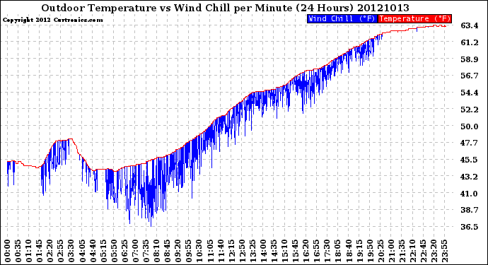 Milwaukee Weather Outdoor Temperature<br>vs Wind Chill<br>per Minute<br>(24 Hours)