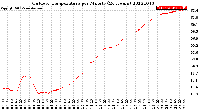 Milwaukee Weather Outdoor Temperature<br>per Minute<br>(24 Hours)