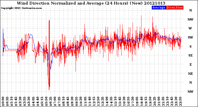 Milwaukee Weather Wind Direction<br>Normalized and Average<br>(24 Hours) (New)