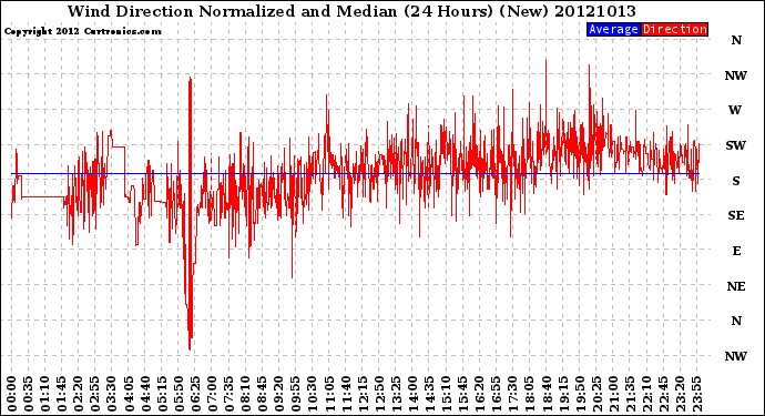 Milwaukee Weather Wind Direction<br>Normalized and Median<br>(24 Hours) (New)