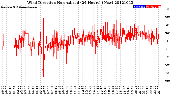 Milwaukee Weather Wind Direction<br>Normalized<br>(24 Hours) (New)