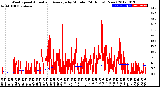 Milwaukee Weather Wind Speed<br>Actual and Average<br>by Minute<br>(24 Hours) (New)