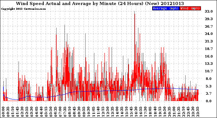 Milwaukee Weather Wind Speed<br>Actual and Average<br>by Minute<br>(24 Hours) (New)