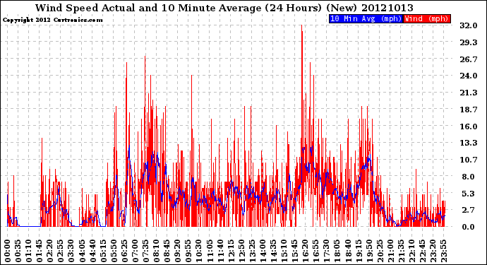 Milwaukee Weather Wind Speed<br>Actual and 10 Minute<br>Average<br>(24 Hours) (New)