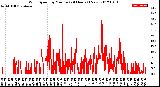 Milwaukee Weather Wind Speed<br>by Minute<br>(24 Hours) (New)