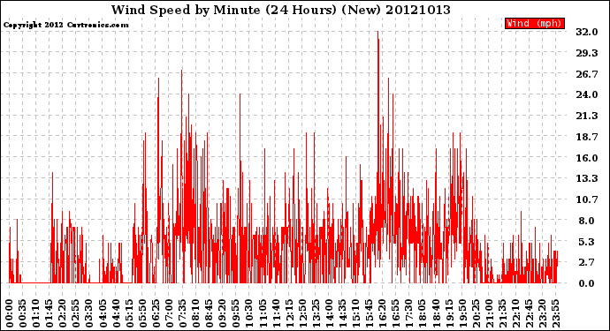 Milwaukee Weather Wind Speed<br>by Minute<br>(24 Hours) (New)