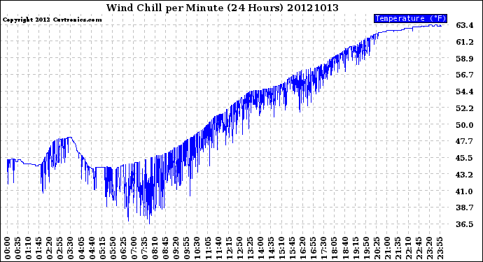 Milwaukee Weather Wind Chill<br>per Minute<br>(24 Hours)