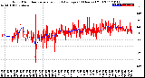 Milwaukee Weather Wind Direction<br>Normalized and Average<br>(24 Hours) (Old)