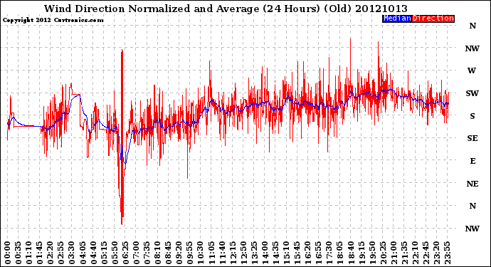 Milwaukee Weather Wind Direction<br>Normalized and Average<br>(24 Hours) (Old)