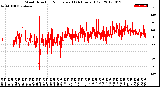 Milwaukee Weather Wind Direction<br>Normalized<br>(24 Hours) (Old)