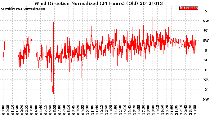 Milwaukee Weather Wind Direction<br>Normalized<br>(24 Hours) (Old)