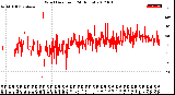 Milwaukee Weather Wind Direction<br>(24 Hours)